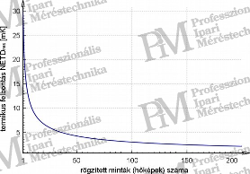a mintaszám függvényében elérhető termikus felbontás (kiindulás: 30 mK)